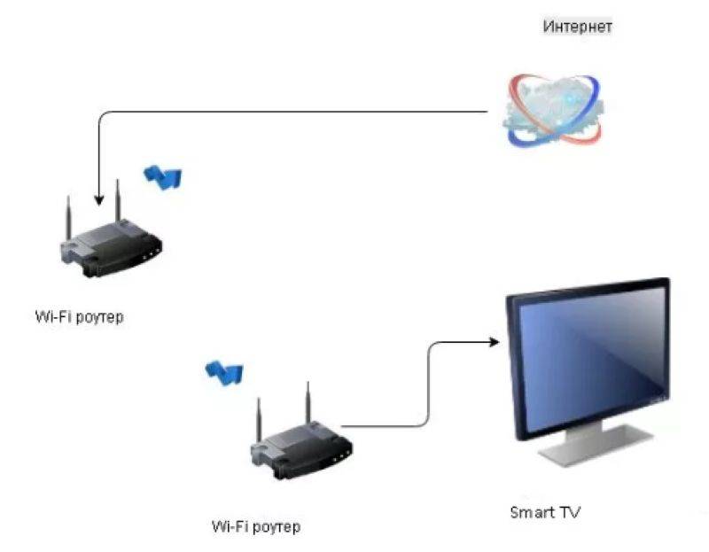 Соединение через роутер. Схема подключения вай фай роутера. Схема подключения кабельного ТВ от роутера к телевизору. Схема подключения телевизора к цифровому телевидению через роутер. Схема подключения роутера Wi Fi к телевизору через Wi.