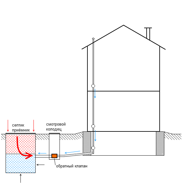 Вентиляции канализации в частном доме: схема, устройство своими руками