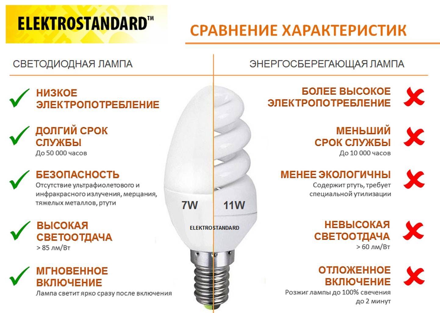 Преимущества и недостатки энергосберегающих ламп