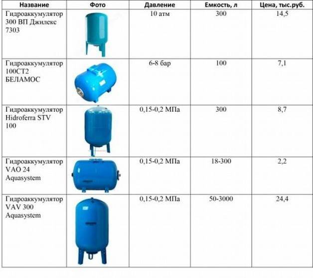 Как выбрать гидроаккумулятор для систем водоснабжения: для чего нужен, советы по выбору