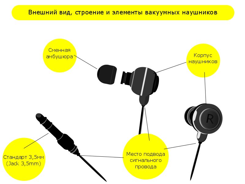 Как проверить проводные наушники. Из чего состоят проводные наушники. Схема строения микрофона наушников. Схема строения микрофона наушников вставных. Строение наушников проводных.