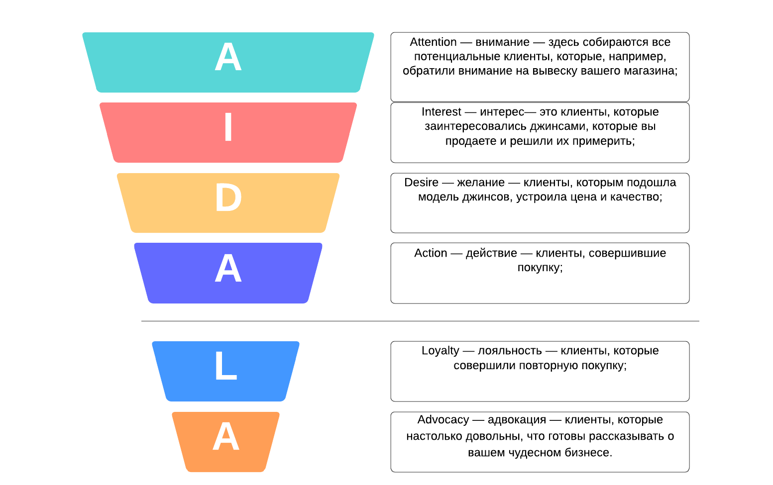 Обязательно различных. Классическая воронка продаж b2c. Из чего состоит воронка продаж. Этапы воронки продаж. Воронка продаж в маркетинге.