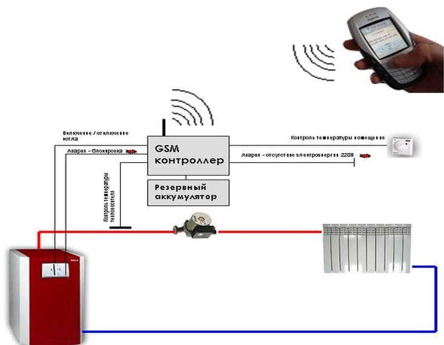 Дистанционное управление котлом по gsm, через телефон, интернет