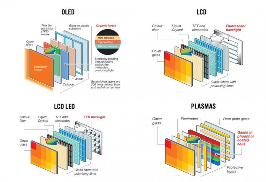 Что такое led телевизор?
