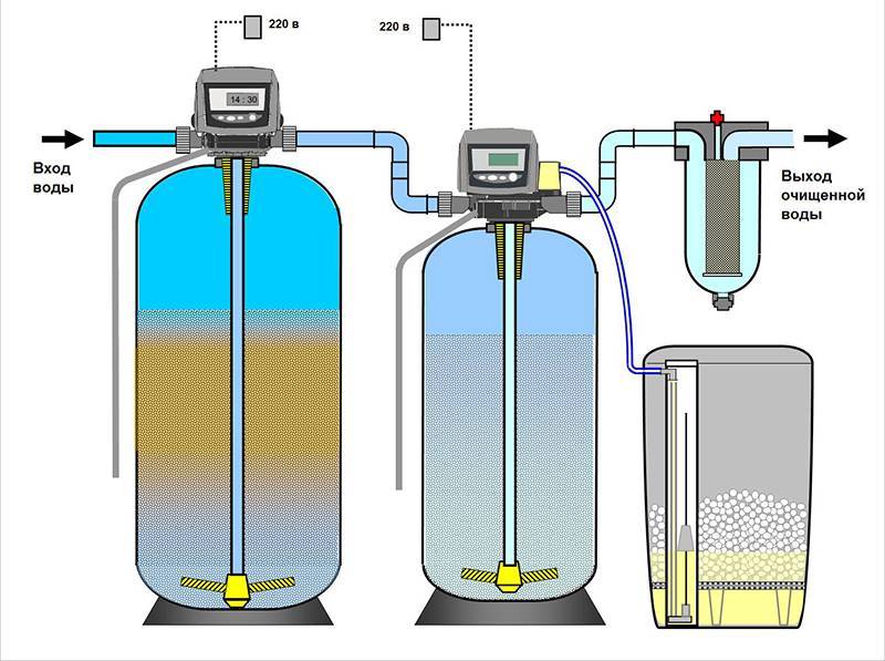 Как очистить воду в колодце: обзор действенных способов очистки