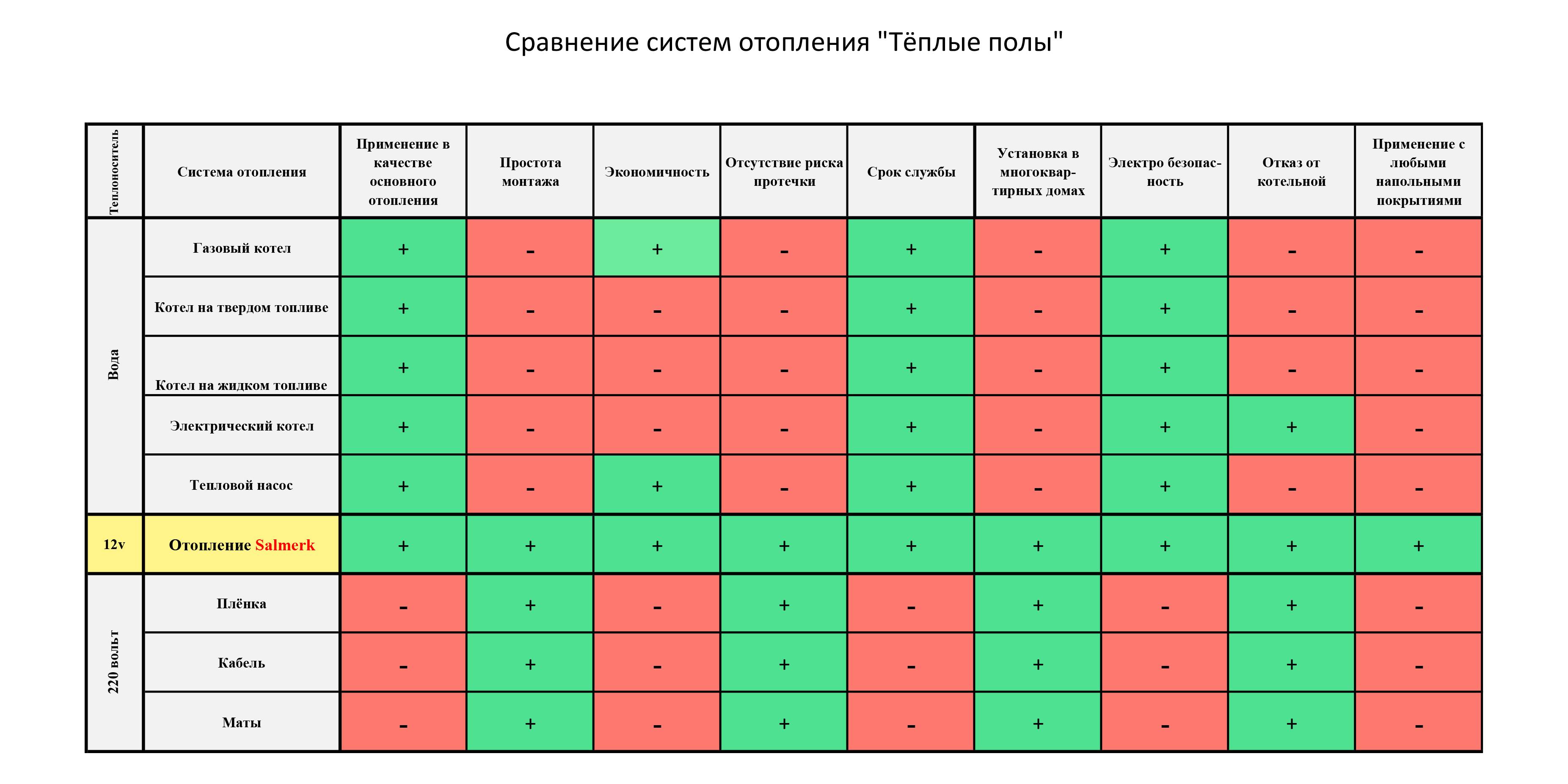 Сравнить систему. Сравнительная таблица отопительных систем. Сравнение систем отопления. Сравнение различных систем отопления. Сравнение эффективности систем отопления.