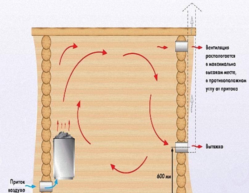 Вентиляция в сауне: схема и устройство, как сделать своими руками