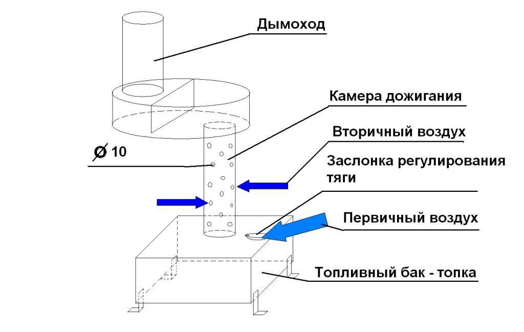 Как сделать печь на отработанном масле: инструкция + чертежи