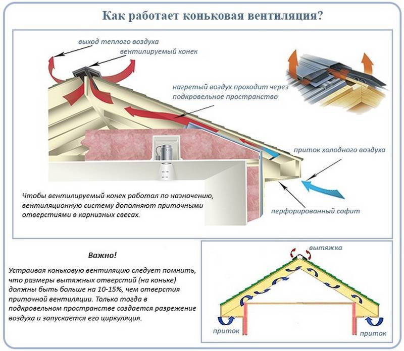 Вентиляция мягкой кровли и крыши из металлочерепицы