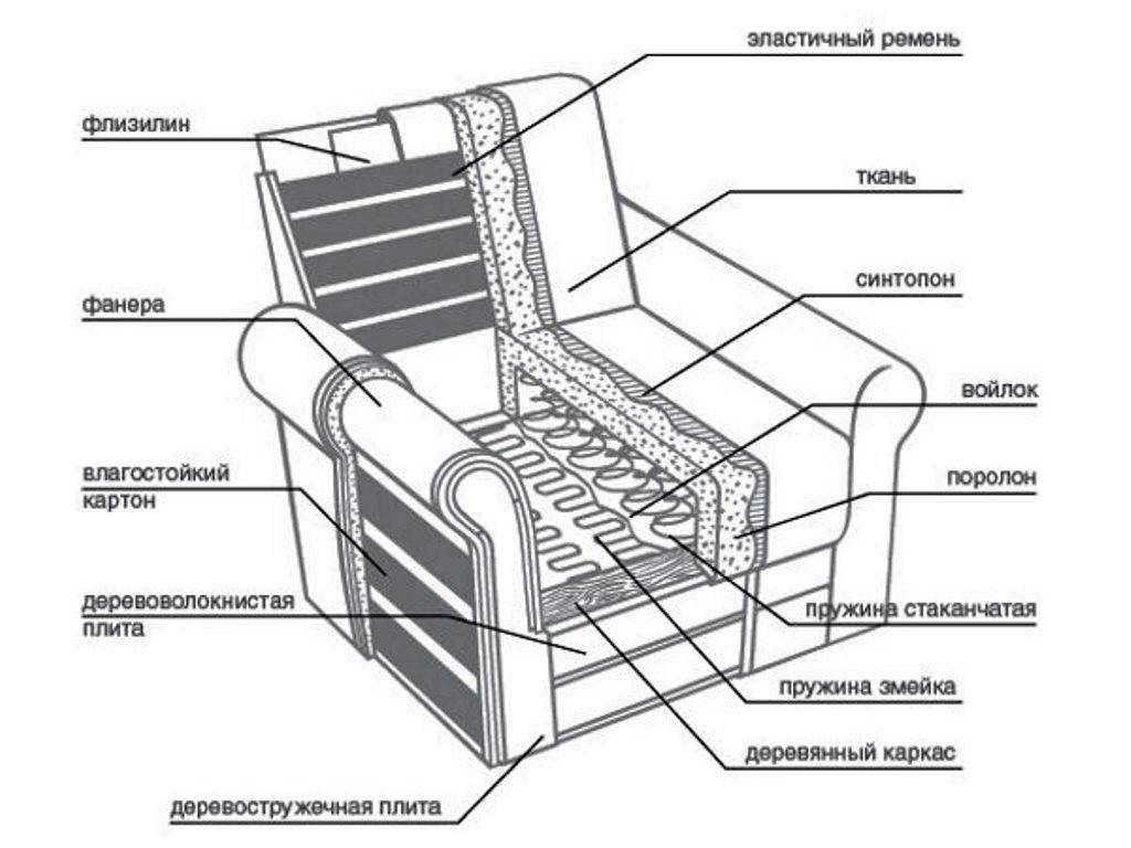 Способы изготовления своими руками кресла-кровати, рекомендации специалистов