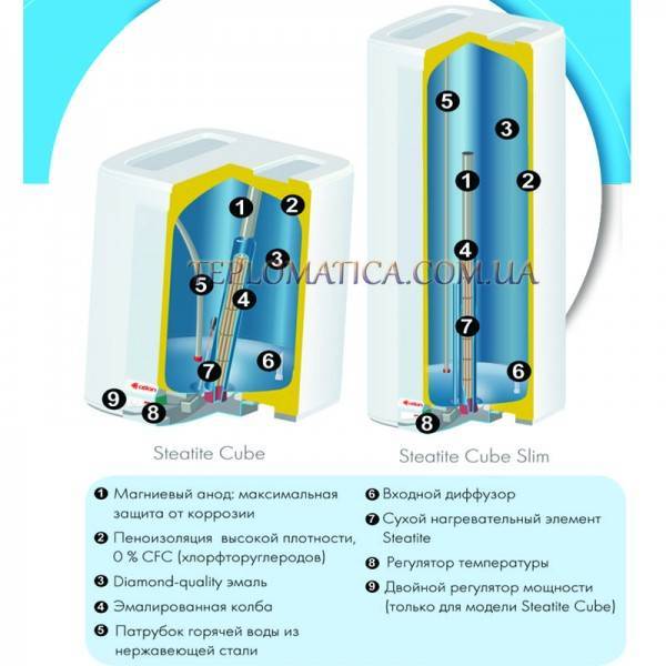 Как выбрать накопительный электрический водонагреватель: советы и рекомендации покупателям