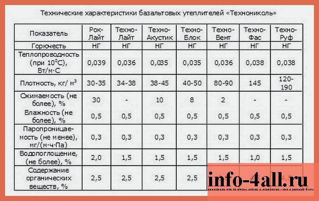 Базальтовая вата: технические характеристики, применение и вред :: syl.ru