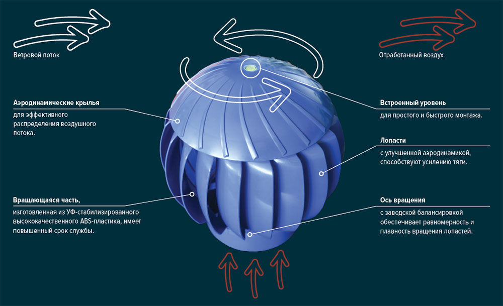 Турбодефлектор для вентиляции: что это такое, плюсы и минусы