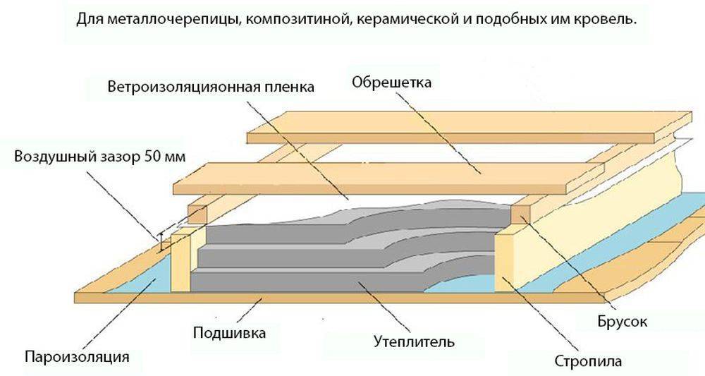 Утепление потолка частного дома с холодной крышей минватой схема