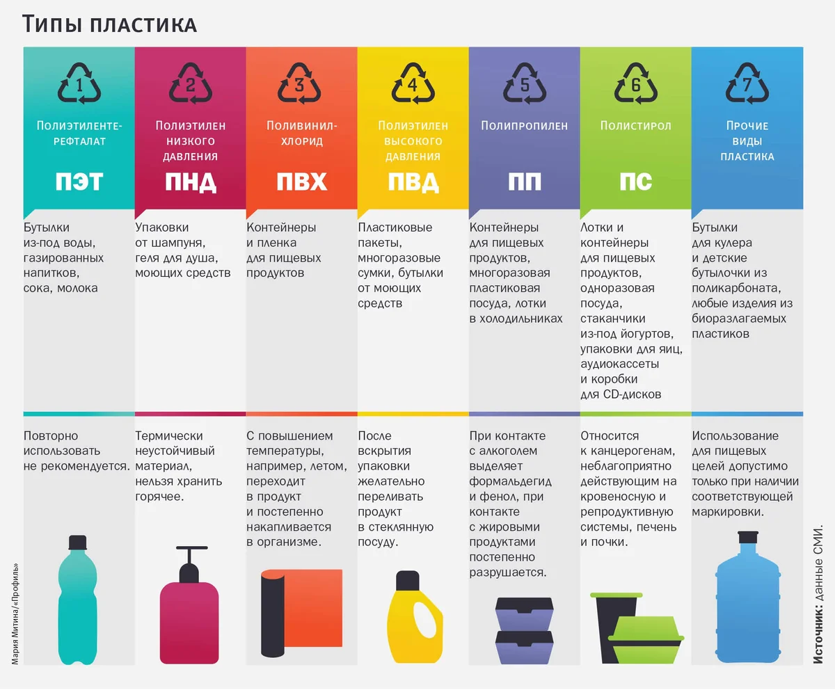 Какие виды низкого. Пластик классификация отходов. Таблица маркировки перерабатываемых отходов. Типы пластика для переработки. Маркировка мусора на переработку.