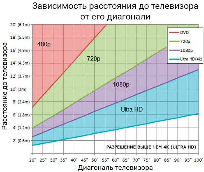 Как определить оптимальное расстояние до телевизора (+ таблица)| ichip.ru
