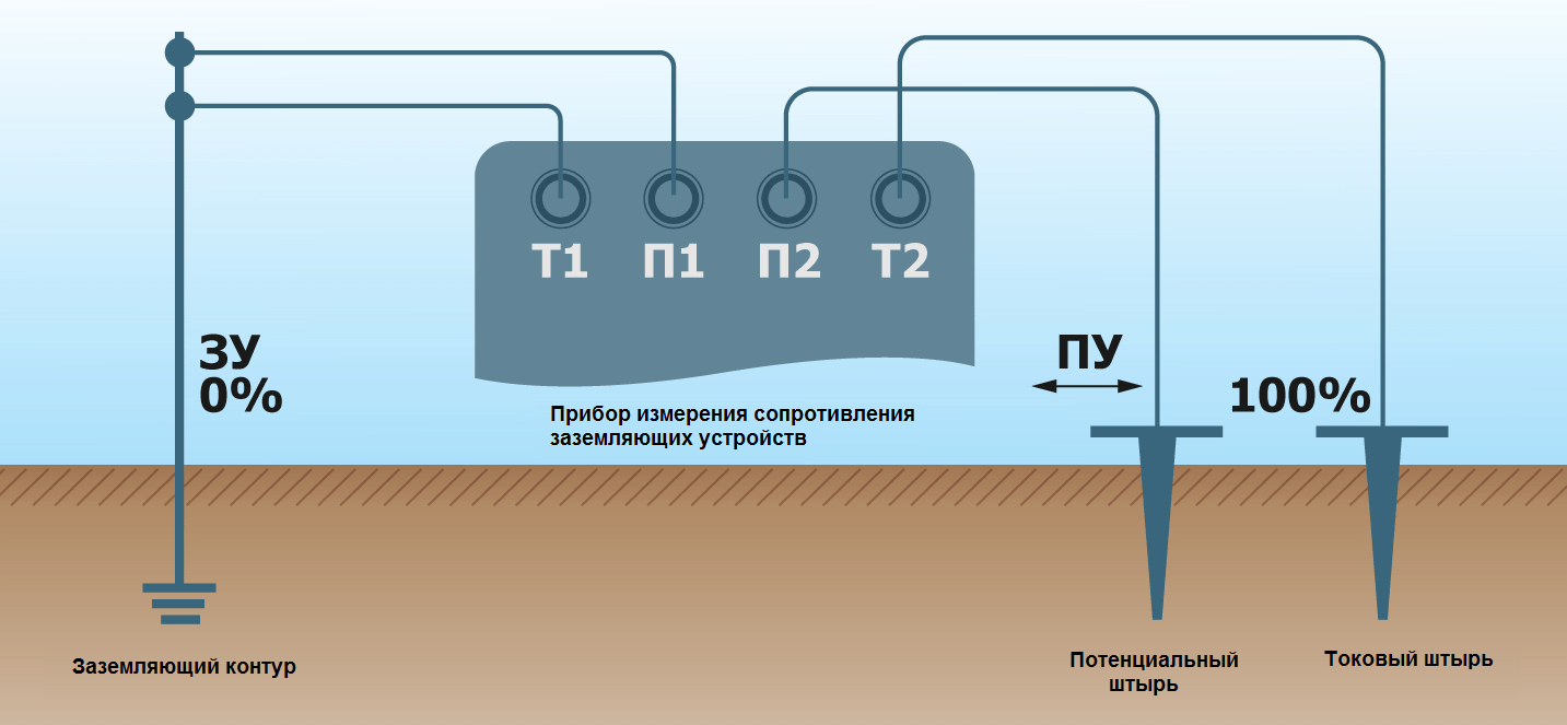 Сопротивление заземления по пуэ