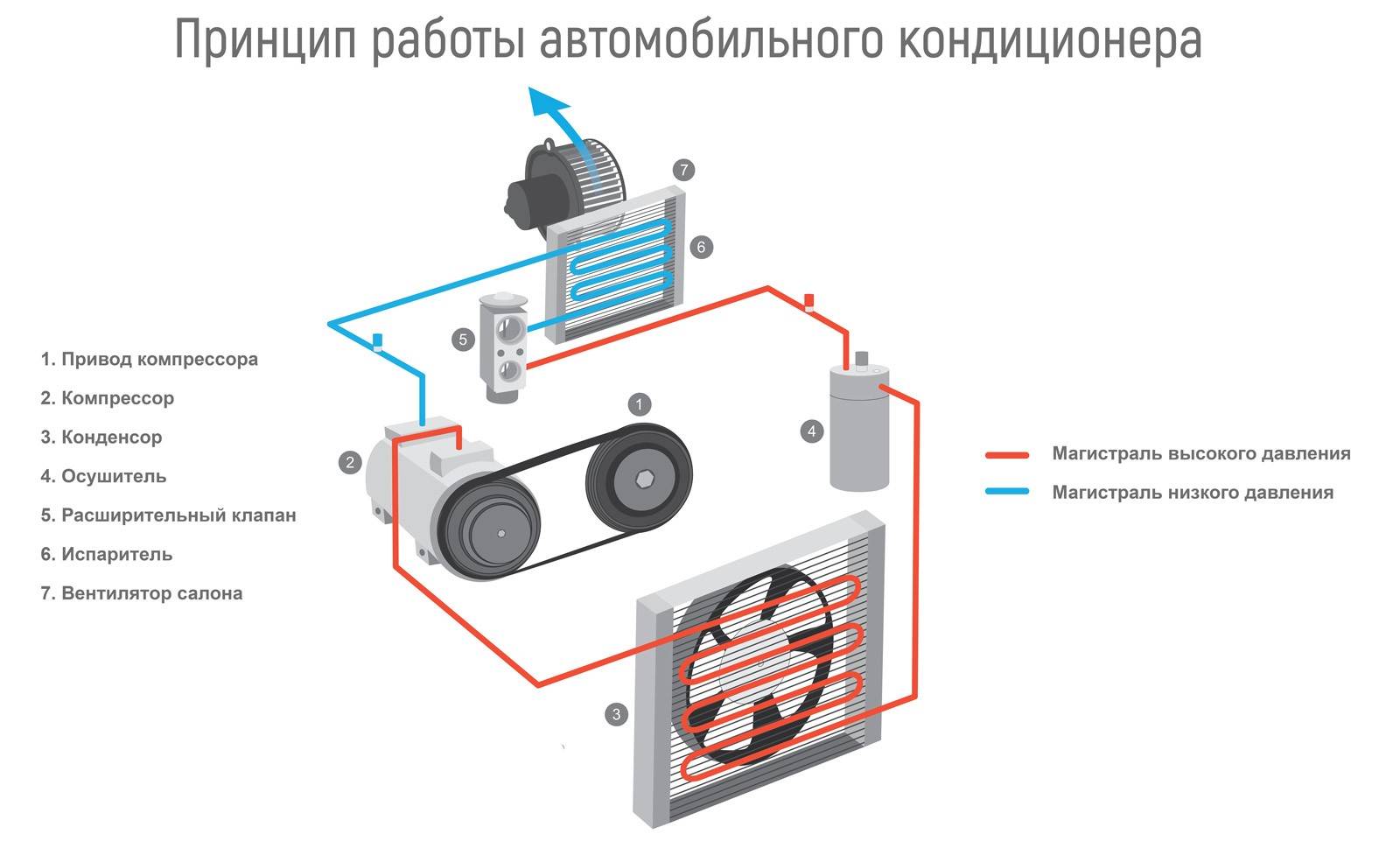 Автокондиционер устройство и принцип работы