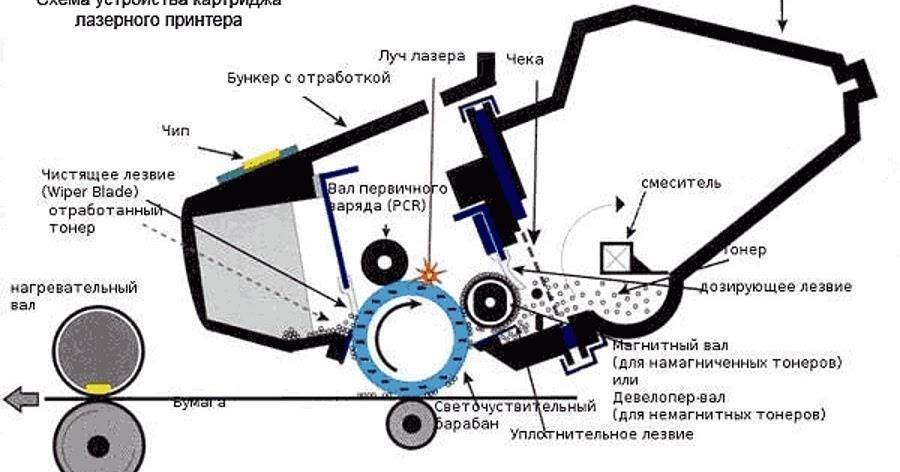 Лазерный принтер двоит изображение