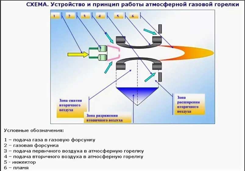 Схема газовой горелки от баллончика