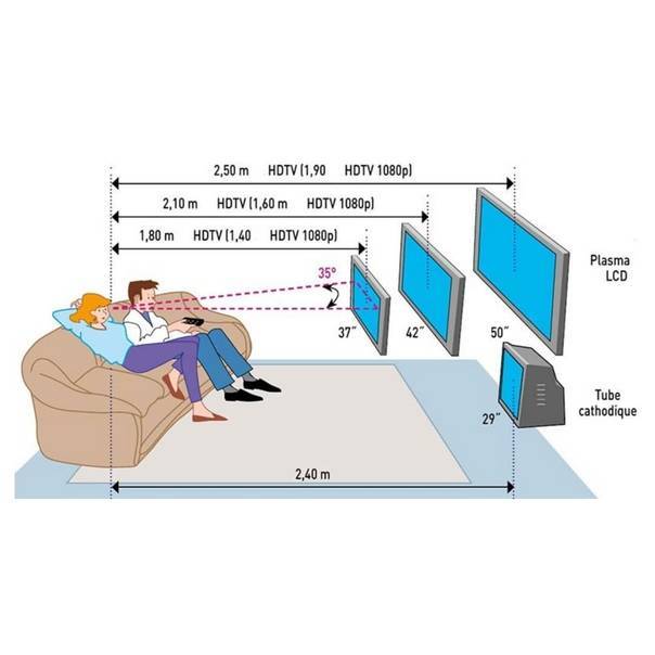 Как правильно выбрать диагональ телевизора для дома