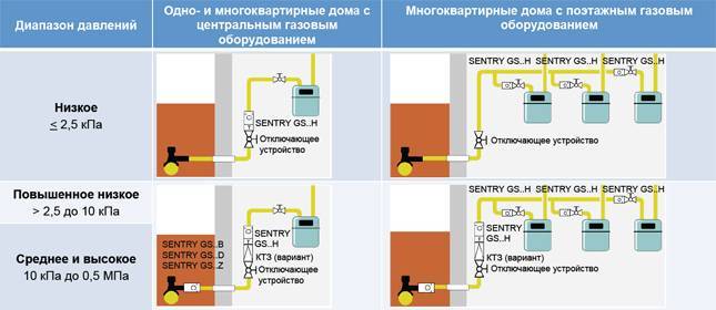 Отключение подключение газа