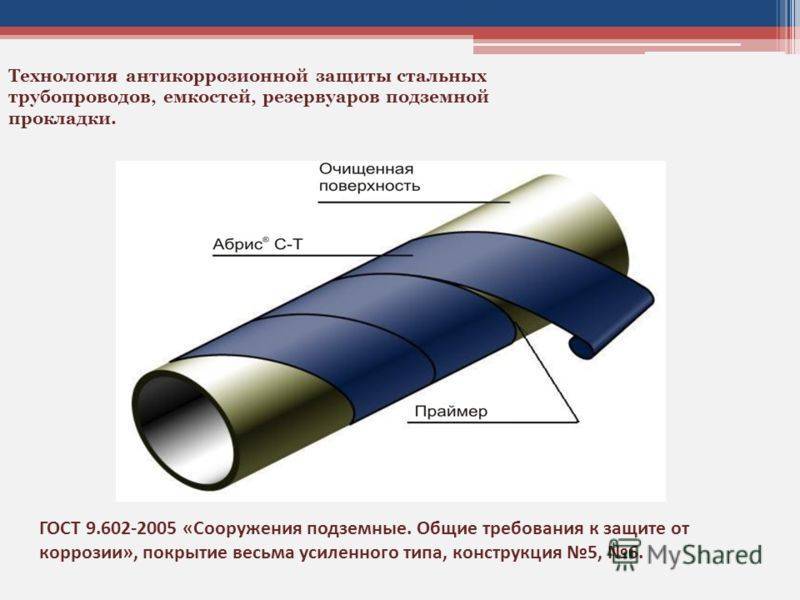 Антикоррозийная изоляция. Усиленная антикоррозийная изоляция стальных труб ГОСТ 9.602-2005. Изоляция труб по ГОСТ 9.602-2005. Изоляция труб по ГОСТ 9.602-2016. Схема нанесения битумной изоляции трубопроводов.