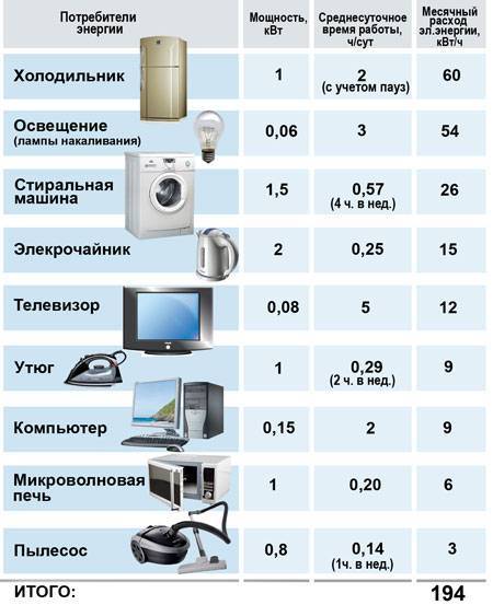 Сколько электроэнергии потребляет холодильник в месяц