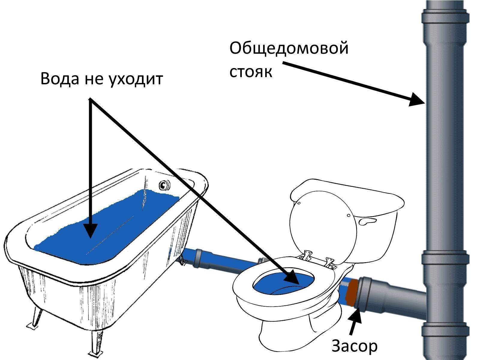 Слив в частном доме схема