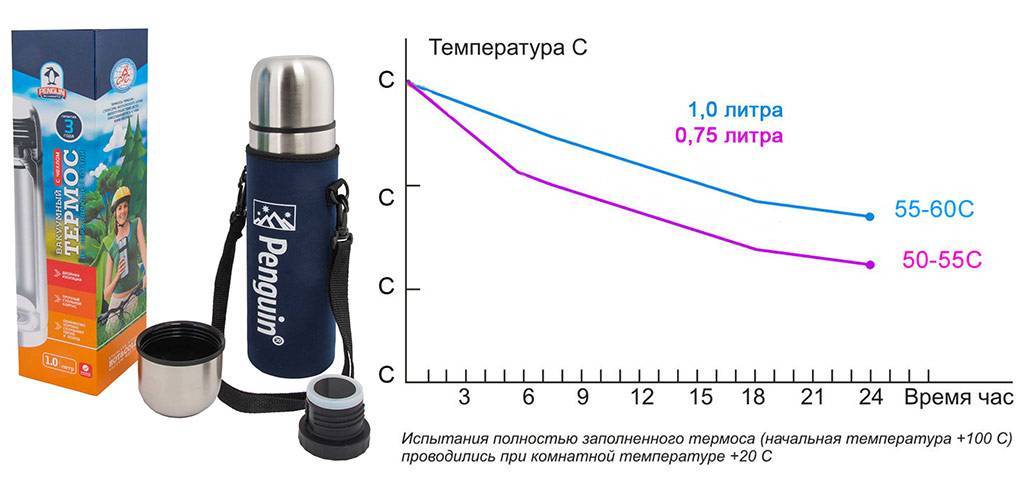 Должен ли термос нагреваться