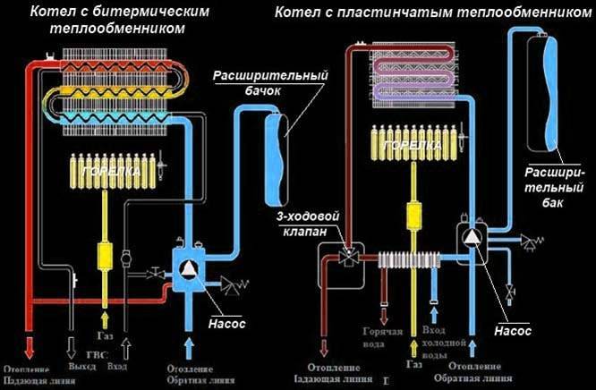 Двухконтурный газовый котел принцип работы схема Двухконтурный газовый котел - виды, принцип работы, выбор