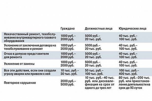 Какой штраф за подключение газовой плиты в 2019 году?