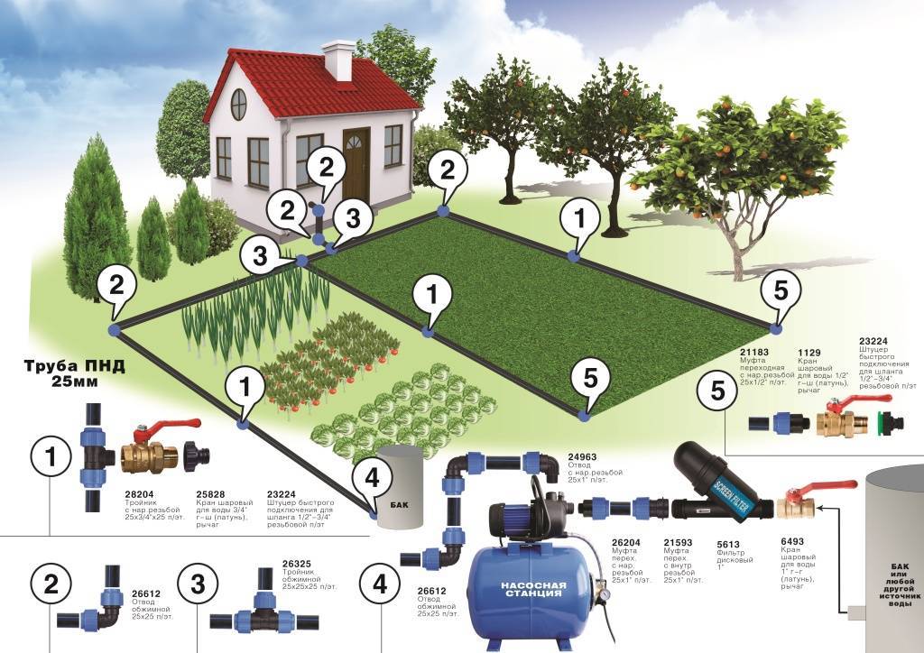 Схема организации полива садового участка