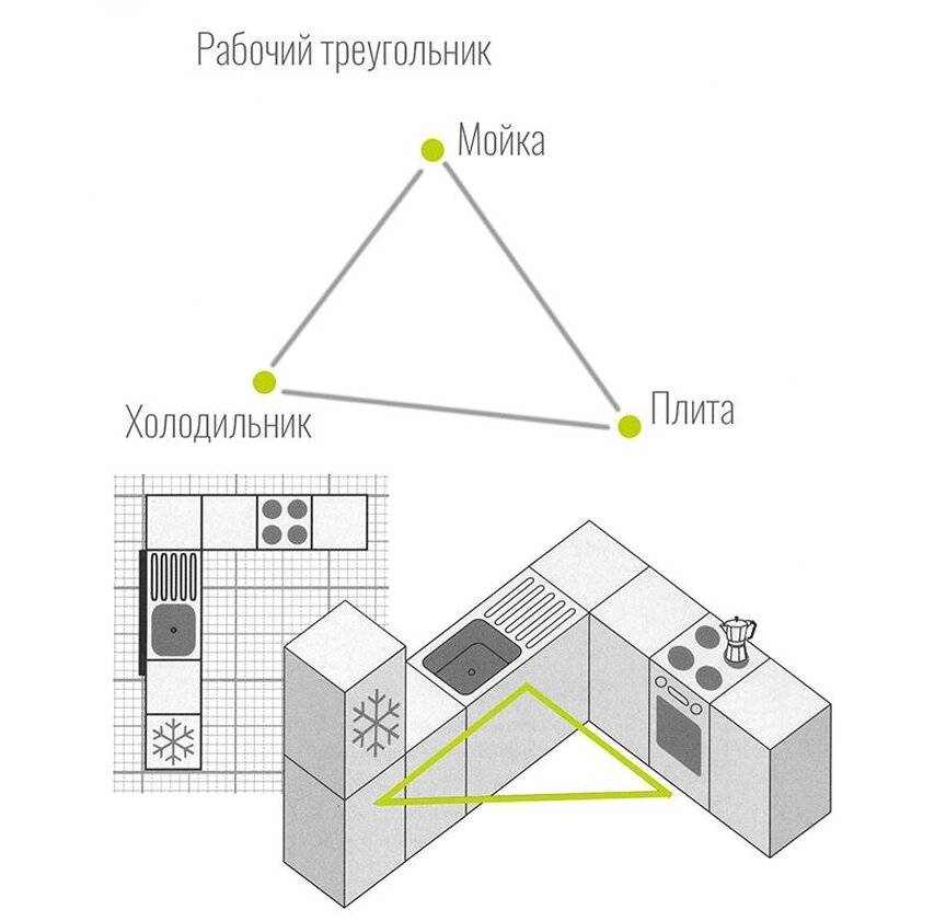 Схема удобной кухни