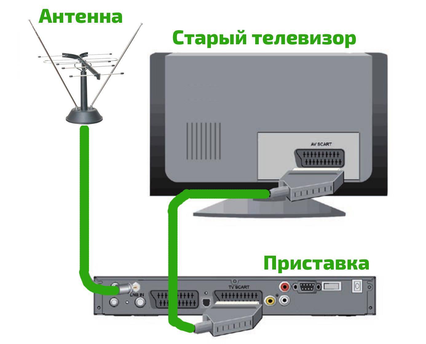 Как подключить старый телевизор к цифровому телевидению - инструкция тарифкин.ру
как подключить старый телевизор к цифровому телевидению - инструкция