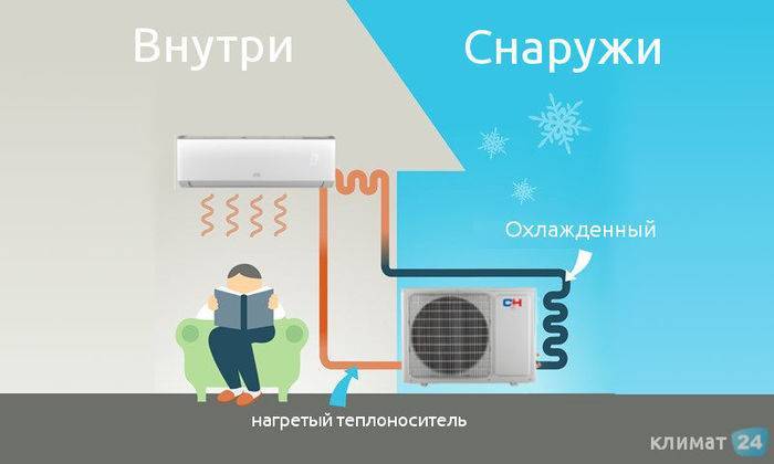 Можно ли, при какой температуре и почему нельзя включать кондиционер зимой? эксплуатация кондиционера в зимний период