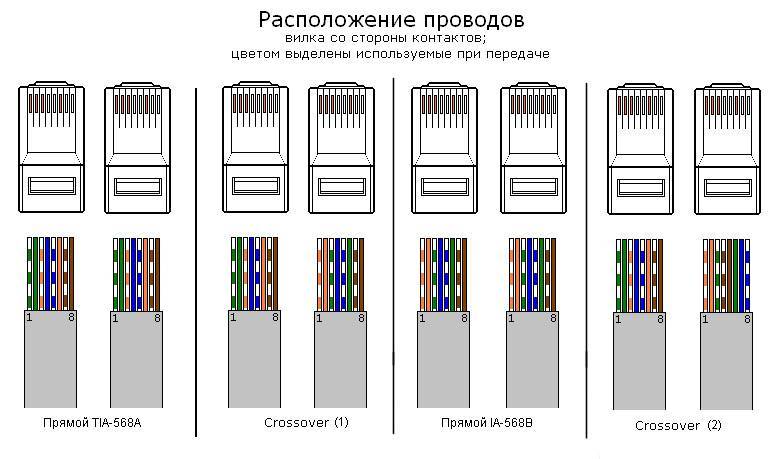 Распиновка rj45. цветовые схемы обжима (распиновки) кабеля витых пар в вилке rj-45 :: syl.ru