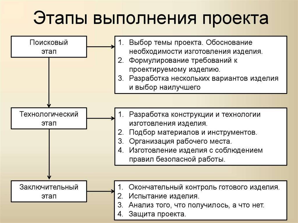 План изготовления изделий