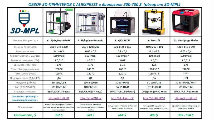 Материалы для 3d-принтера: обзор, характеристики и применение