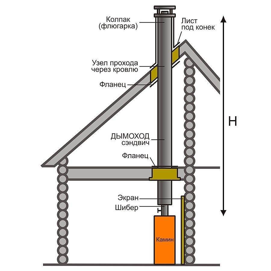 Установка и устройство дымохода для камина: выбор трубы, как сделать сечение и проход через крышу, особенности монтажа