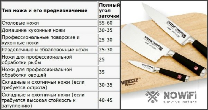 Под каким углом точат. Угол заточки кухонных ножей Трамонтина. Таблица заточки ножей в градусах. Угол режущей кромки ножа таблица. Углы заточки японских ножей таблица.