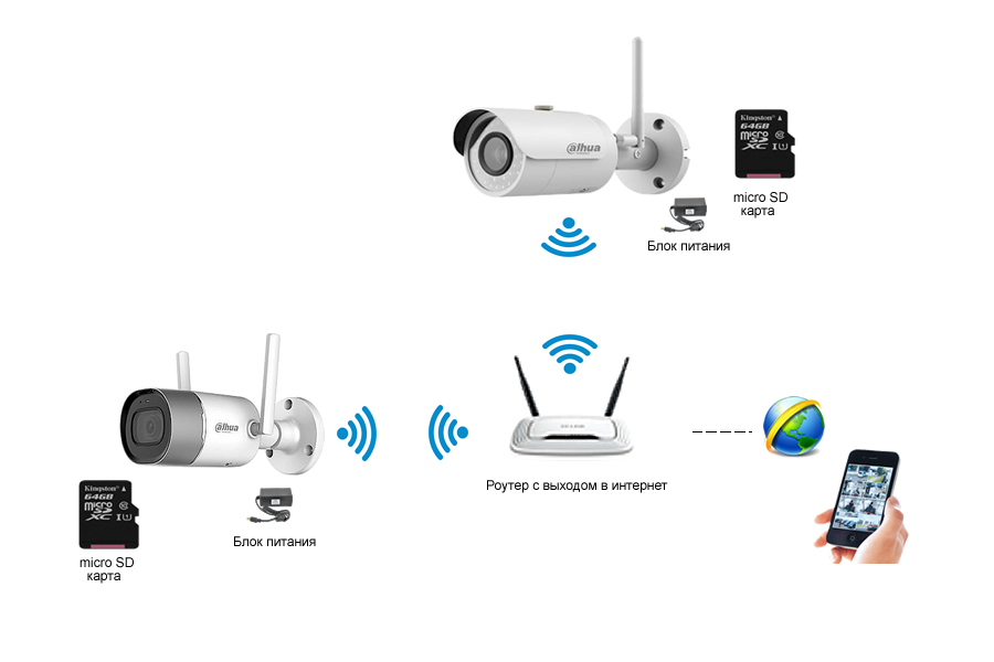 Как подключить и настроить ip-камеру через роутер?