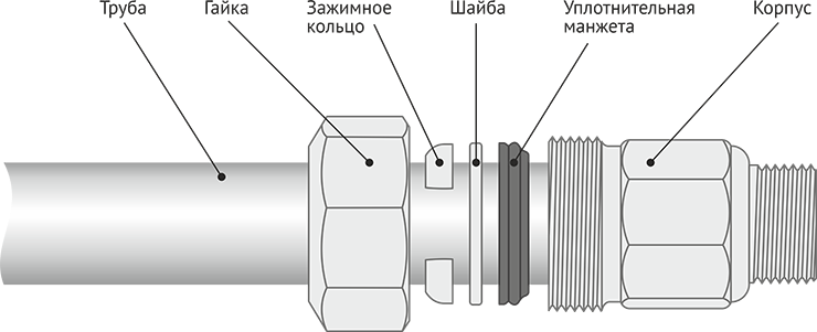Способы сантехнического соединения труб: обзор технологии раструбного, цангового и резьбового