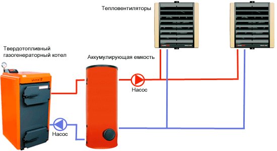 Устройство и особенности эксплуатации тепловых пушек на воде