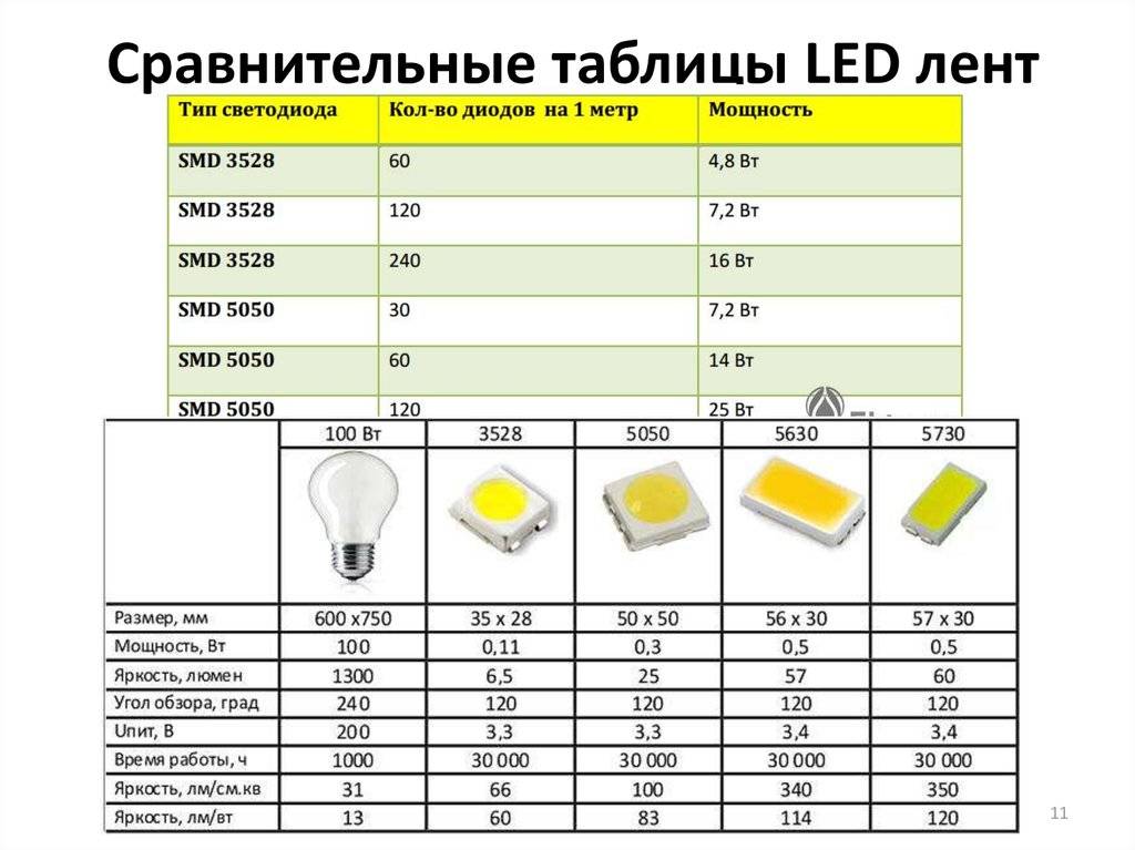 Количество прожекторов. Таблица СМД светодиодов 3528. SMD светодиоды 50 вольт. Световой поток светодиодной лампы 20 Вт. Вольтаж 3528 SMD светодиодов.