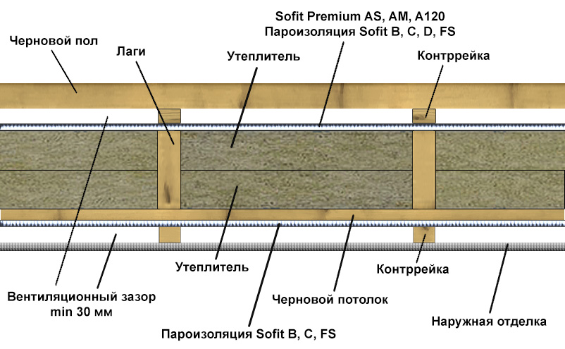 Пароизоляция потолка при холодном чердаке: выбор материалов, укладка