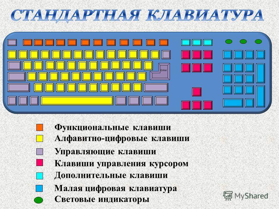 Назначение клавиш клавиатуры на компьютере или ноутбуке: описание, инструкция для чайников, видео