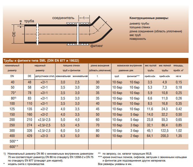 Диаметры чугунных канализационных труб: таблица внутреннего, внешнего размеров