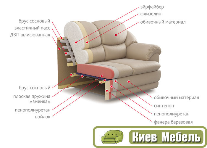 Виды наполнителей для диванов.как выбрать наполнитель дивана.какой наполнитель для дивана лучше