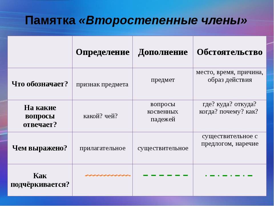 Что такое дополнение в русском языке 5 класс правило примеры в таблицах и схемах